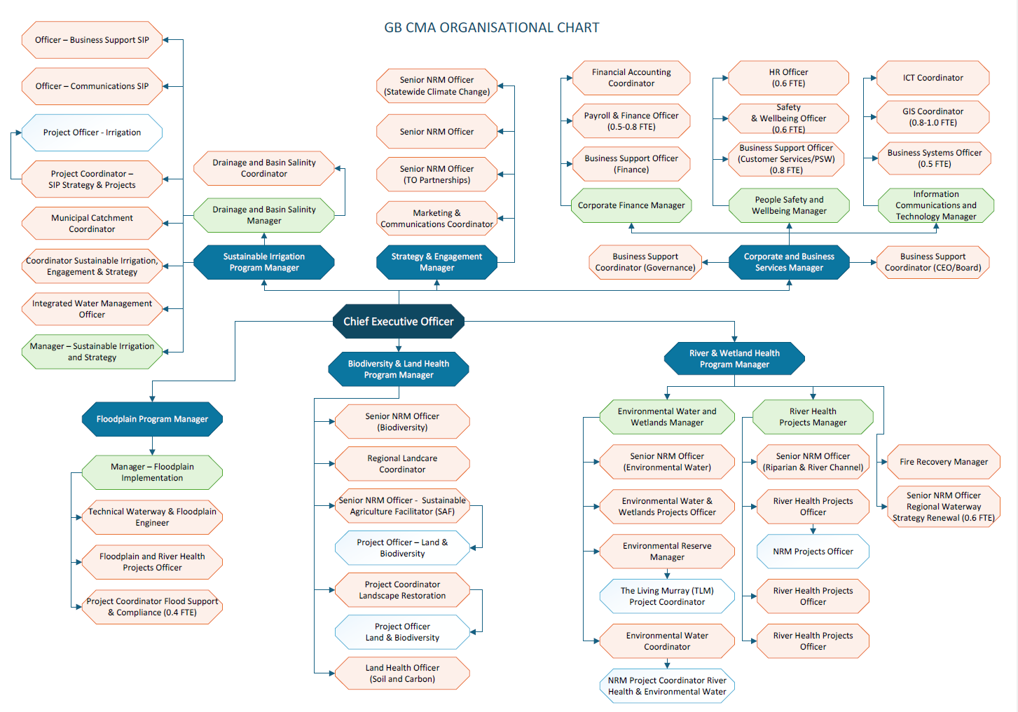 2026 Organisational Chart of GB CMA
